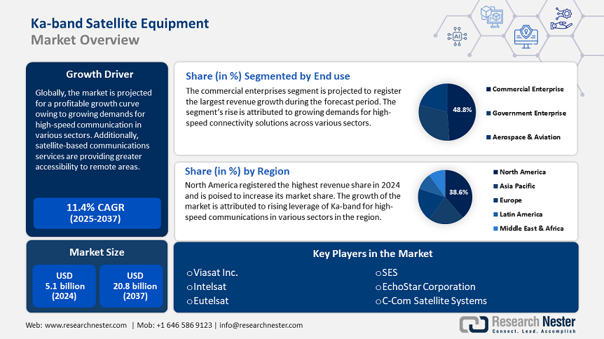 Ka-band Satellite Equipment Market Overview